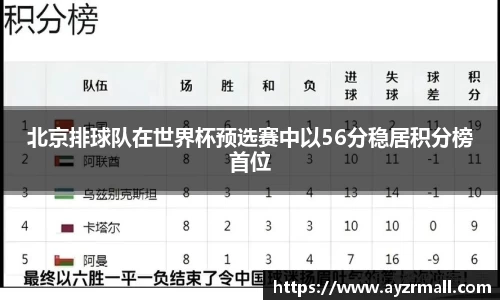 北京排球队在世界杯预选赛中以56分稳居积分榜首位